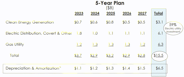 CMS 5-Yr. Capital Spending Plan