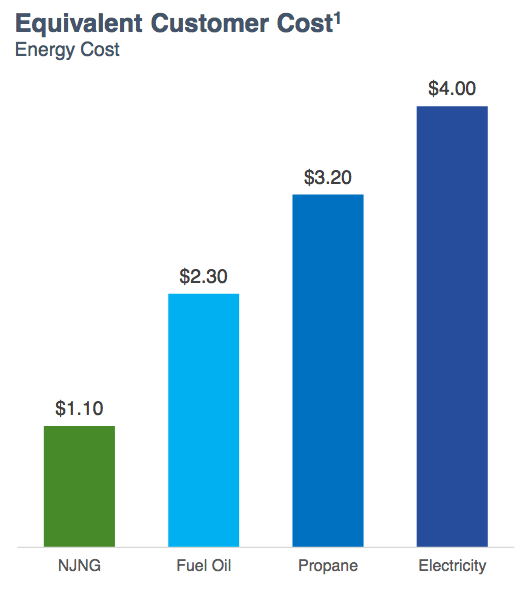 Equivalent Heating Cost by Fuel