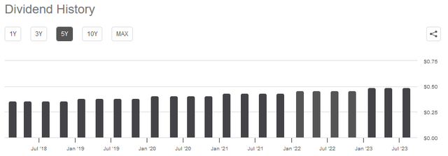 CMS Dividend History
