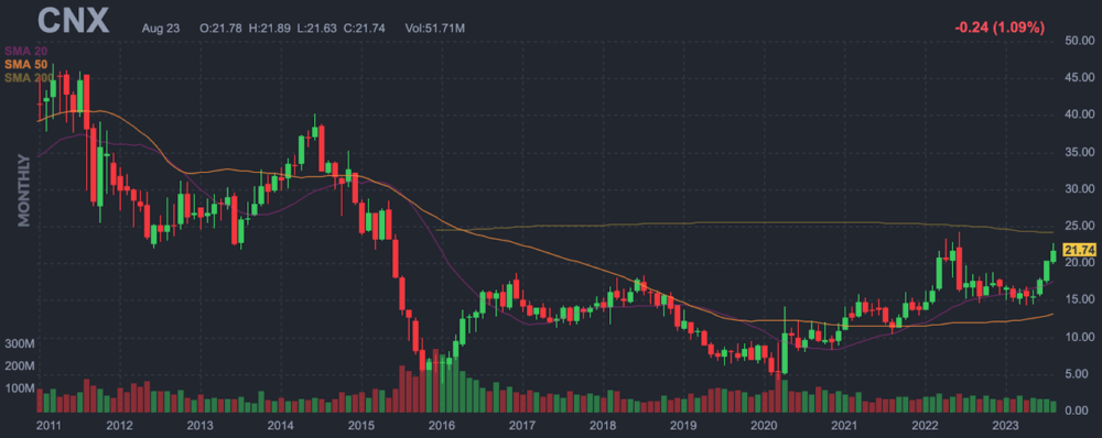 Chart of monthly stock prices