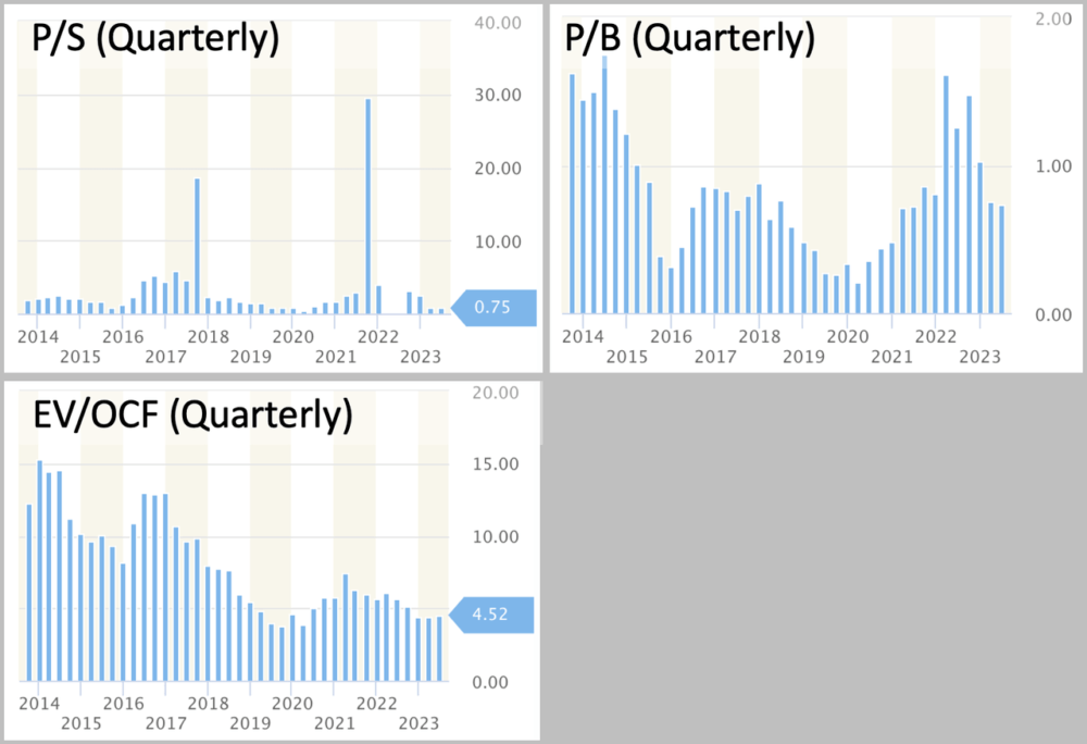 Chart of multiples