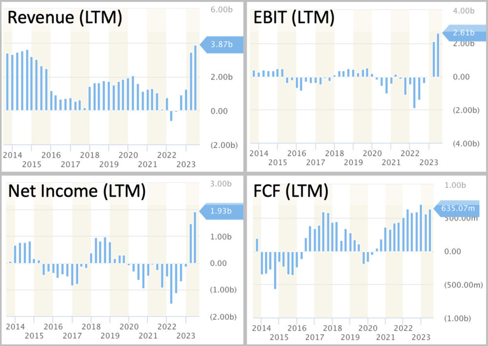 Chart of revenue and earnings