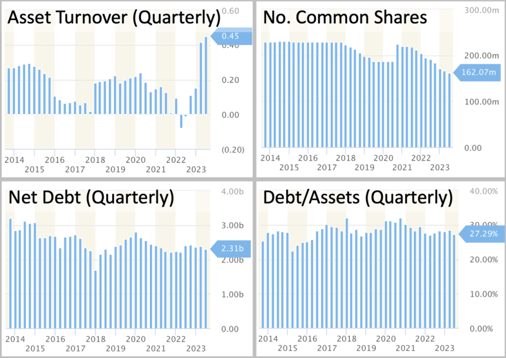 Chart of share count and debt