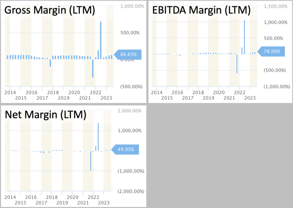 Chart of margins
