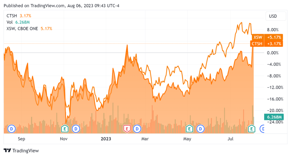 52-Week Stock Price Comparison