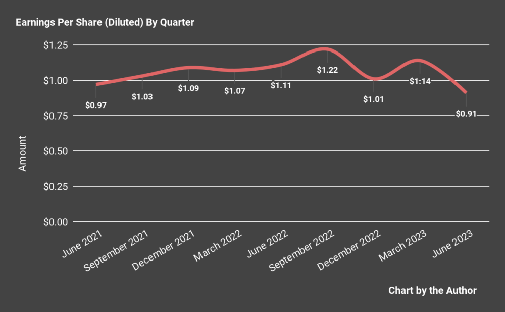 Earnings Per Share