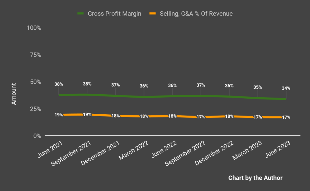 Gross Profit Margin and Selling, G&A % Of Revenue
