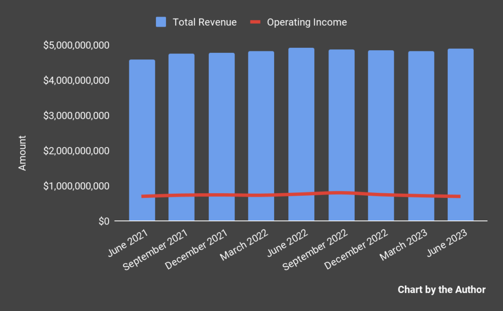 Total Revenue and Operating Income