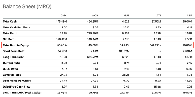 Balance Sheet Peer Comparison (<a href='https://seekingalpha.com/symbol/CMC' title='Commercial Metals Company'>CMC</a>)