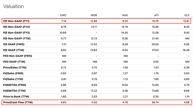 Valuation Peer Comparison (<a href='https://seekingalpha.com/symbol/CMC' title='Commercial Metals Company'>CMC</a>)