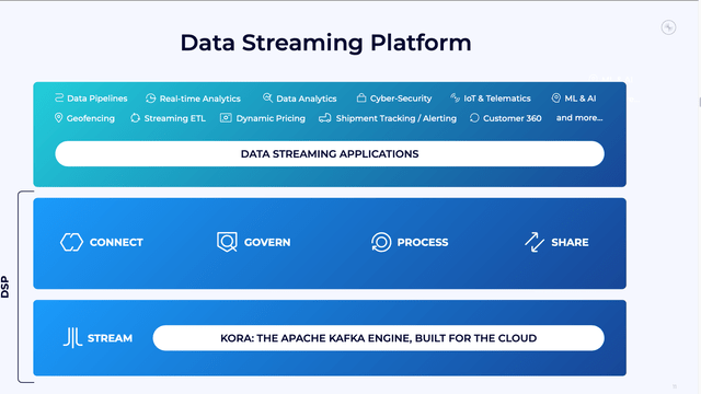 Confluent Data Streaming Platform