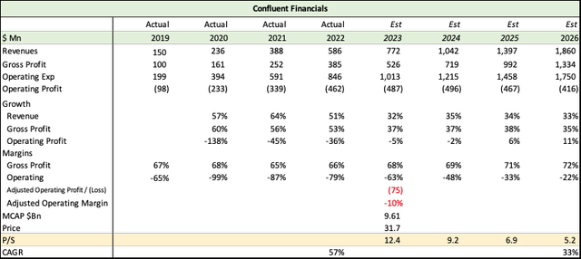 Confluent Financial Forecast