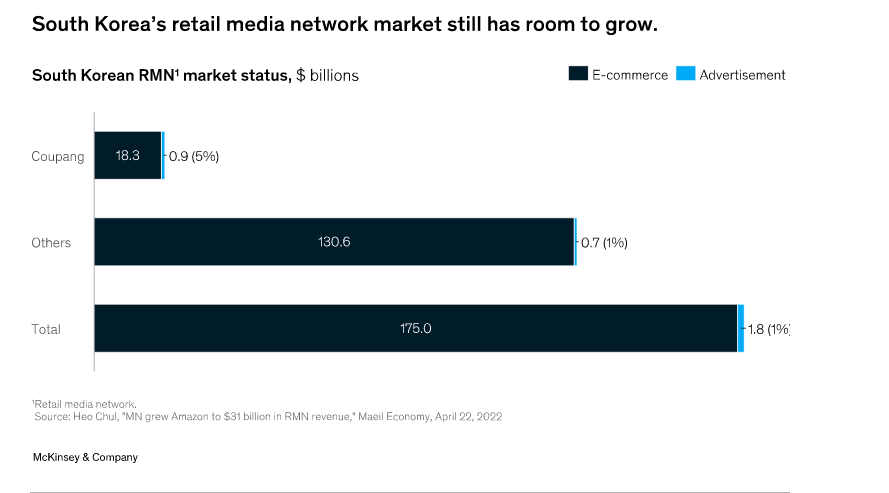 South Korea retail media network, Coupang