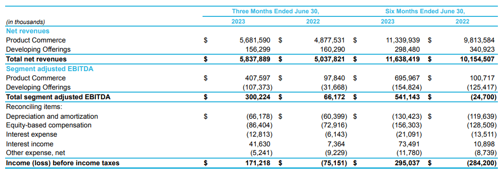 Coupang 1H 2023 financial performance