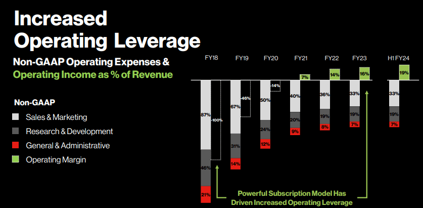operating leverage