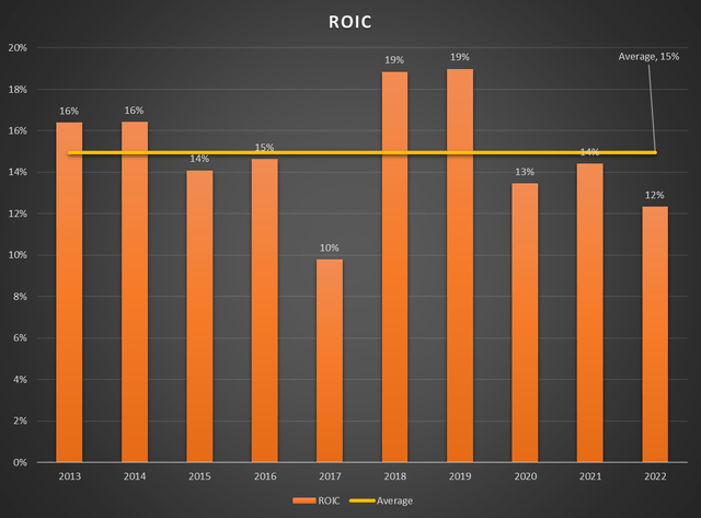 Chart