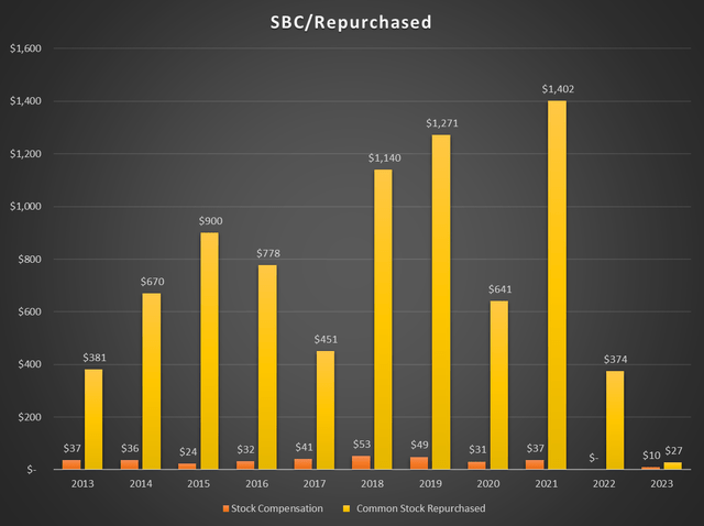 Chart