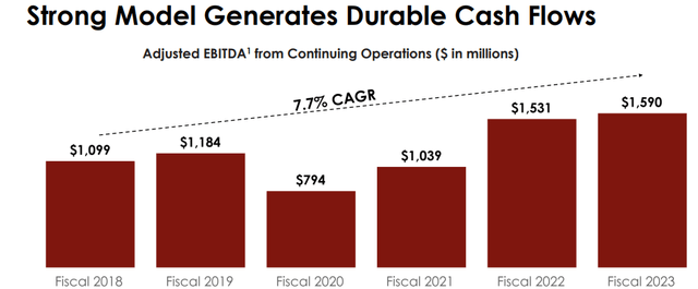 DRI Cash Flow From Operations