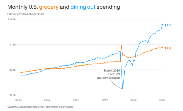 grocery spend versus dining out spend