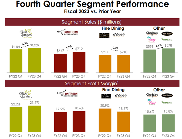 DRI Q4 segment performance