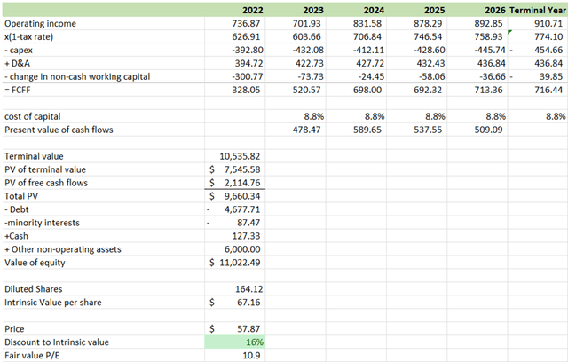 DCF valuing DAR at $67.16