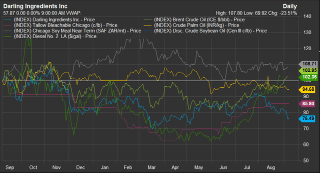 DAR's recent share price is not correlated to relevant commodities