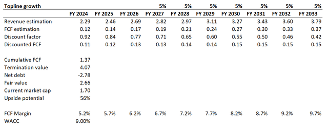 PLAY DCF valuation