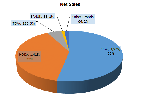 Created and calculated by the author based on Deck financial reports and the author's projections