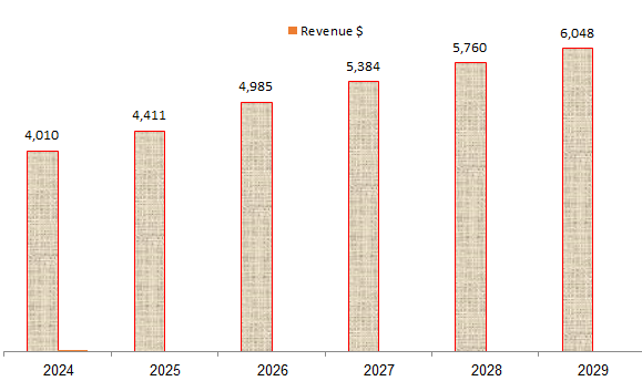 Created and calculated by the author based on Deck financial reports and the author's projections