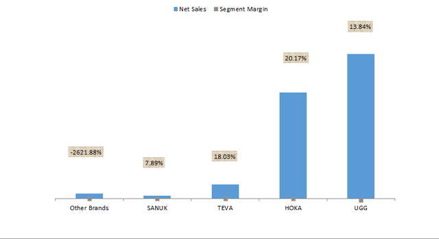 Created and calculated by the author based on Deck financial reports and the author's projections