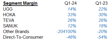 Created and calculated by the author based on Deck financial reports and the author's projections