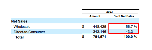 Created and calculated by the author based on Deck financial reports and the author's projections