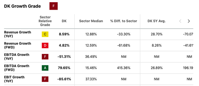 Delek US Holdings growth grade