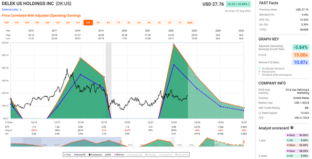 DK's stock valuation