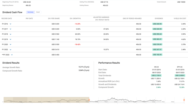Delek US Holdings price performance