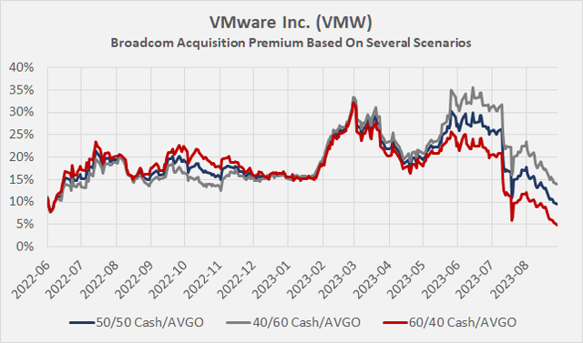 VMware Inc. (<a href=