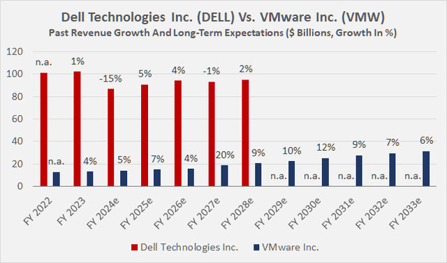 Dell Technologies Inc. And VMware Inc. (<a href=