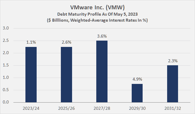 VMware Inc. (<a href=