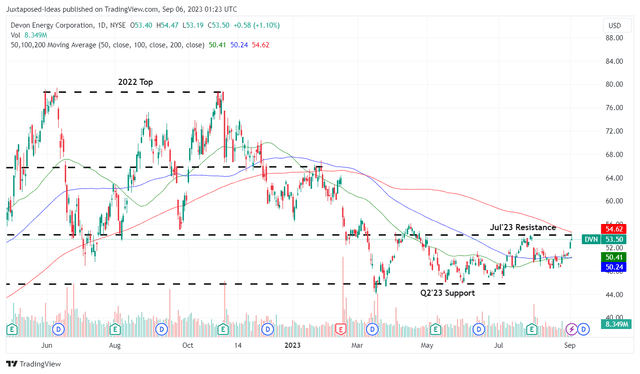 DVN 1Y Stock Price