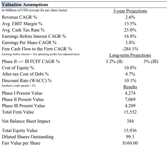 Our enterprise valuation summary of DICK'S Sporting Goods.