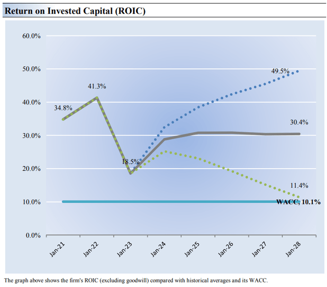 Our forecasts of DICK'S Sporting Goods' return on invested capital.