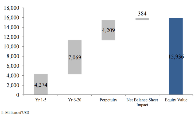 A breakdown of how we derive our estimate of DICK'S Sporting Goods' equity value.