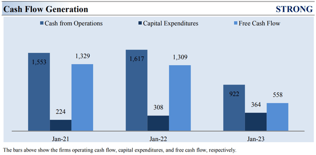 DICK'S Sporting Goods' historical free cash flow trends.