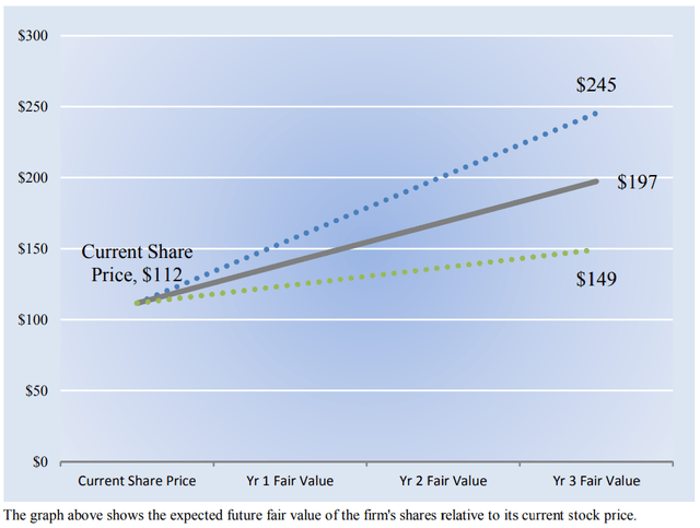 How we think about the future trajectory of DICK'S Sporting Goods' intrinsic value.