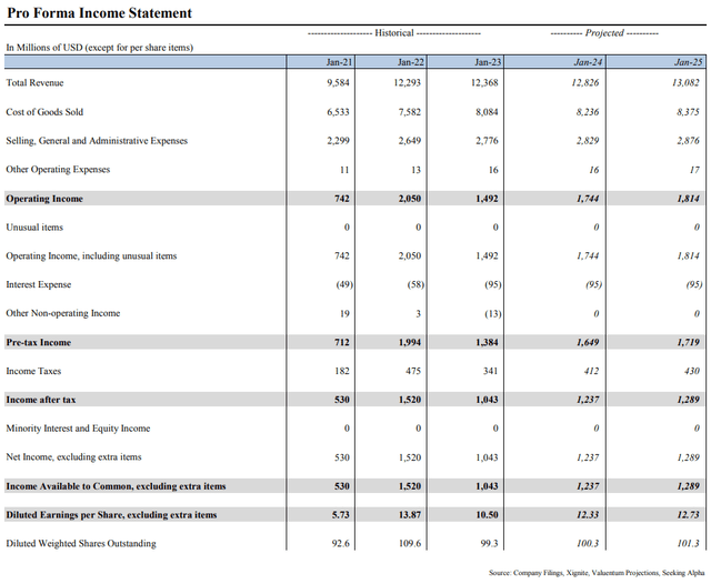 Pro Forma Income Statement