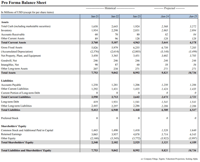 Pro Forma Balance Sheet