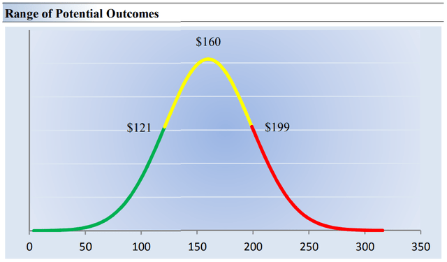 Our fair value estimate range of DICK'S Sporting Goods.