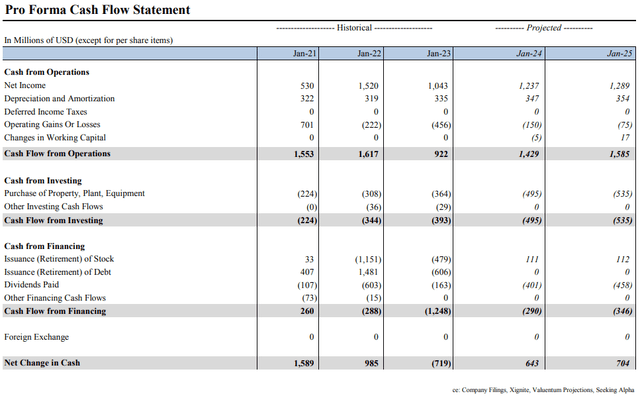 Pro Forma Cash Flow Statement
