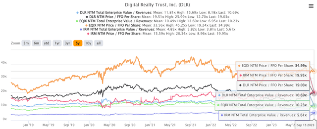 DLR 5Y EV/Revenue and Price/ AFFO Per Share Valuations