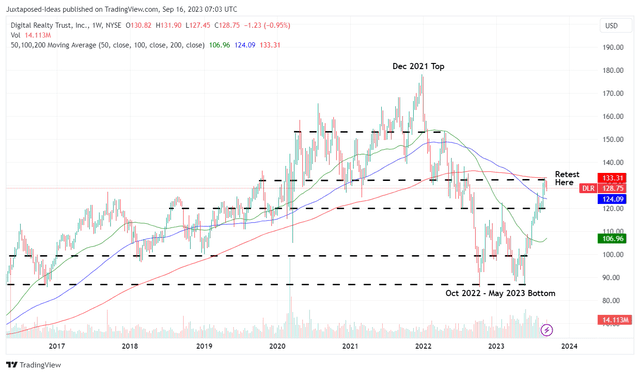 DLR 7Y Stock Price